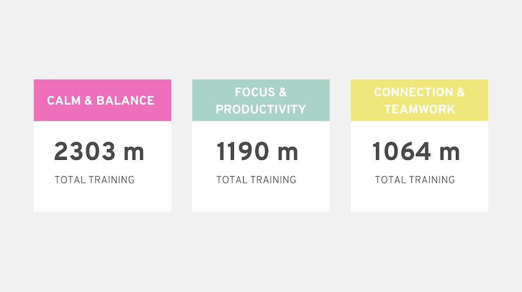 statistics about meditation