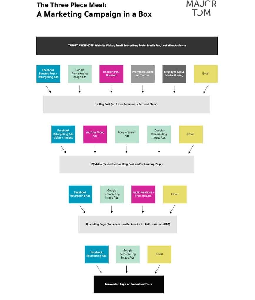 Major Tom's 3 piece meal funnel: a marketing campaign in a box