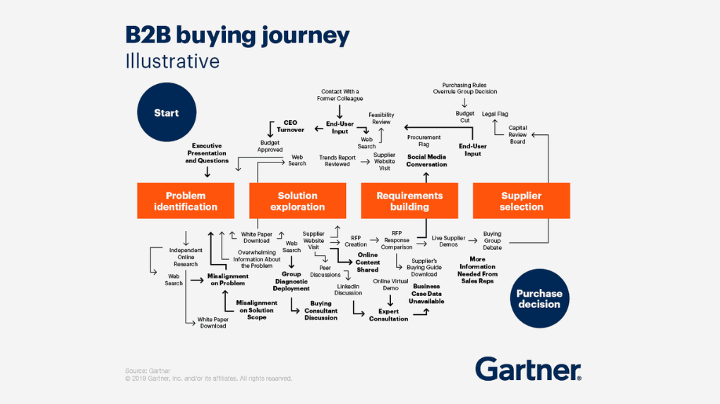 B2B Buyer Journey Map