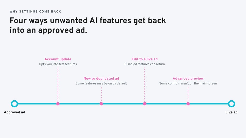 Four ways unwanted AI features get back into an approved ad. A line runs from Approved ad to Live ad, with four points along it: account update, which opts you into test features; new or duplicated ad, where some features may be on by default; edit to a live ad, where disabled features can return; and Advanced preview, where some controls aren't on the main screen.