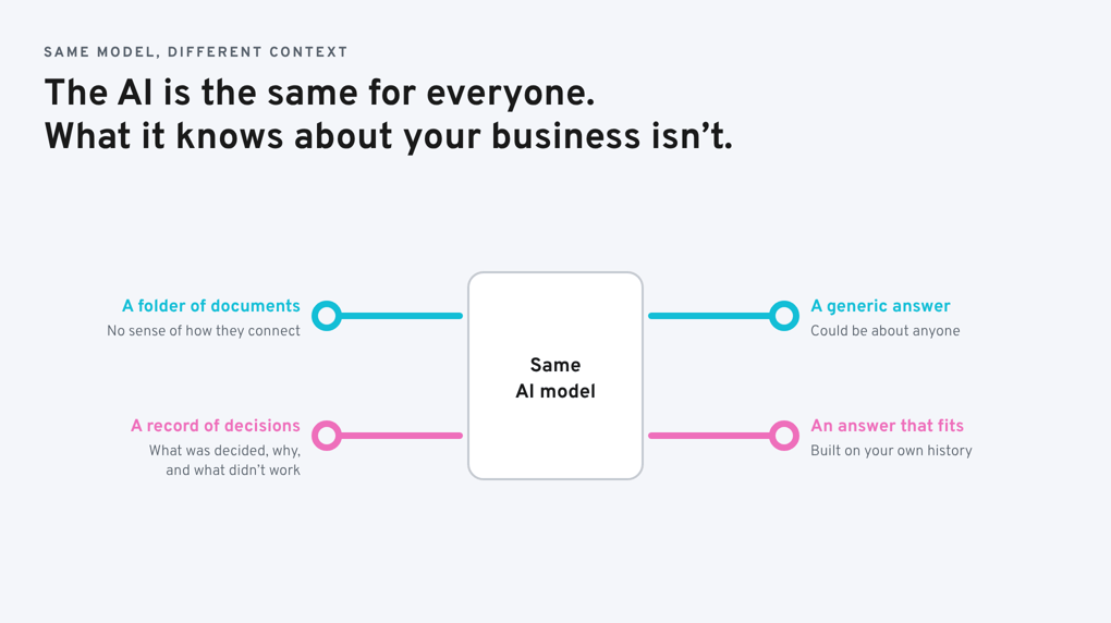 Diagram: the same AI model gives a generic answer from a folder of disconnected documents, and an answer that fits your business from a record of decisions, their reasons and what didn’t work.