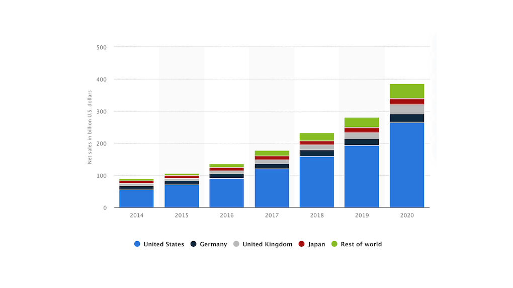 ascending bar graph