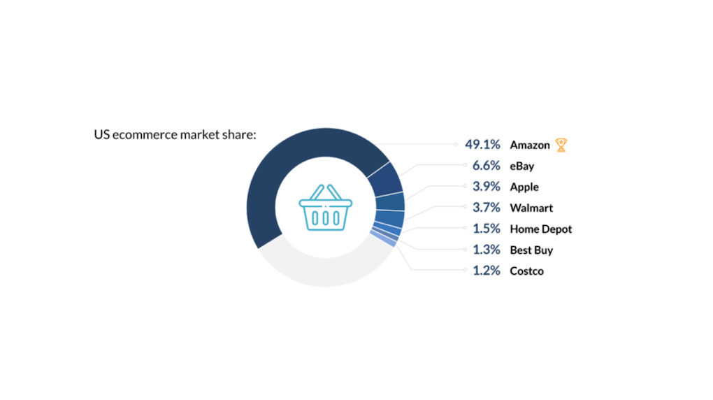 pie graph with grocery basket emoji in middle