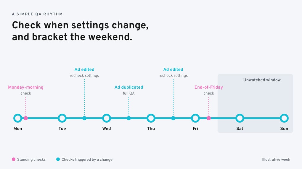 An illustrative weekly QA rhythm: check when settings change, and bracket the weekend. Standing checks on Monday morning and at the end of Friday; checks triggered by a change midweek, rechecking settings after an ad is edited and running full QA when an ad is duplicated. Saturday and Sunday are marked as the unwatched window.