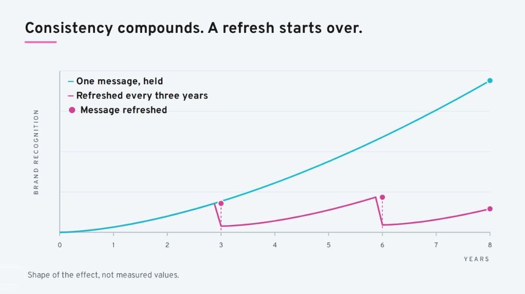 Brand message consistency compounds