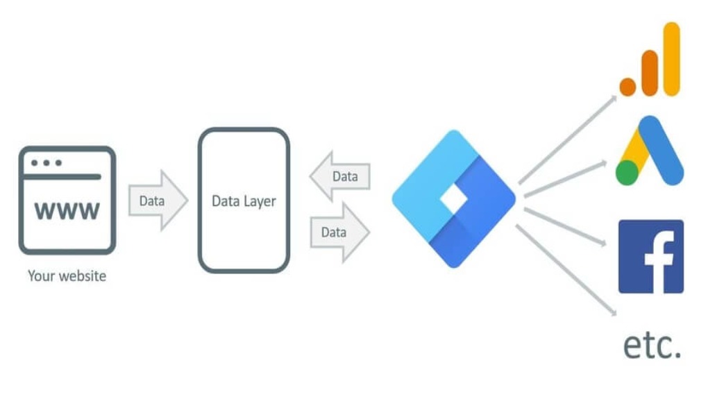 Google Tag Manager process