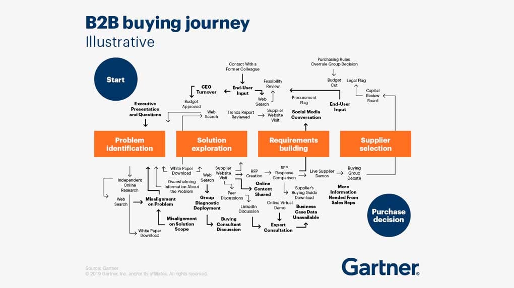 Gartner-b2b-buying-journey