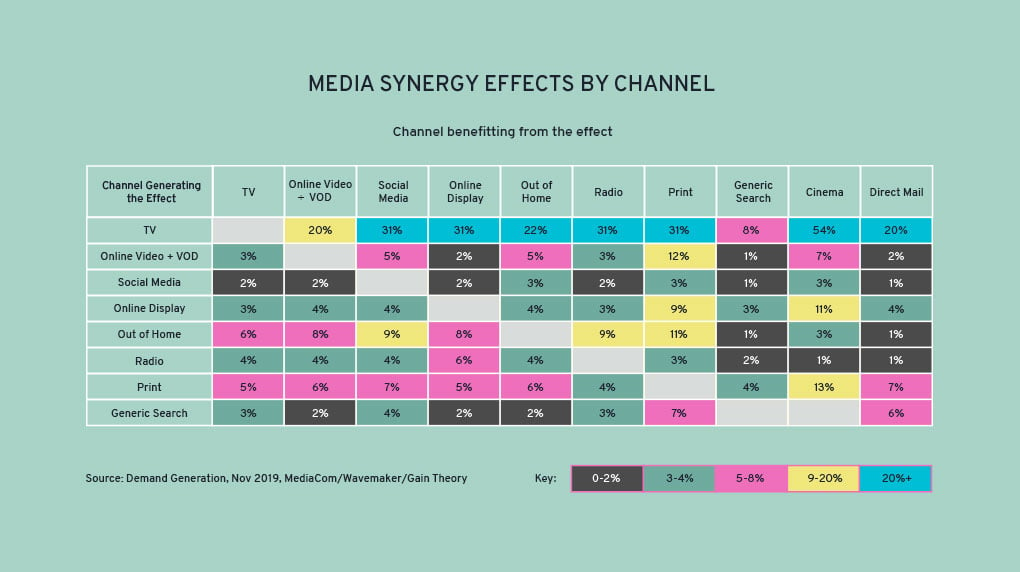 Media-synergy-effects-by-channel