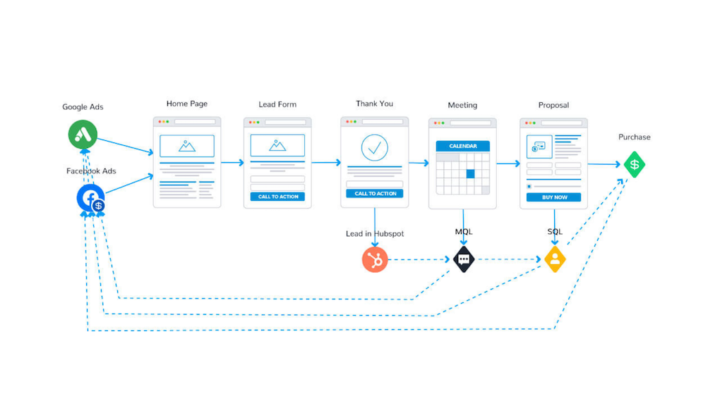 Offline Conversion Tracking Process