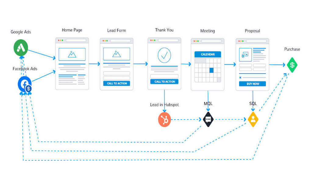 Offline-Conversion-Tracking-Funnel