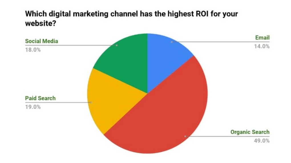 Organic-search-stats pie chart from SEO best practices blog on majortom.com