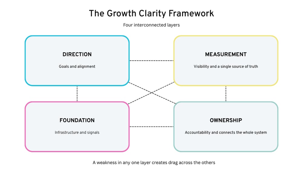 The Growth Clarity Framework Diagram