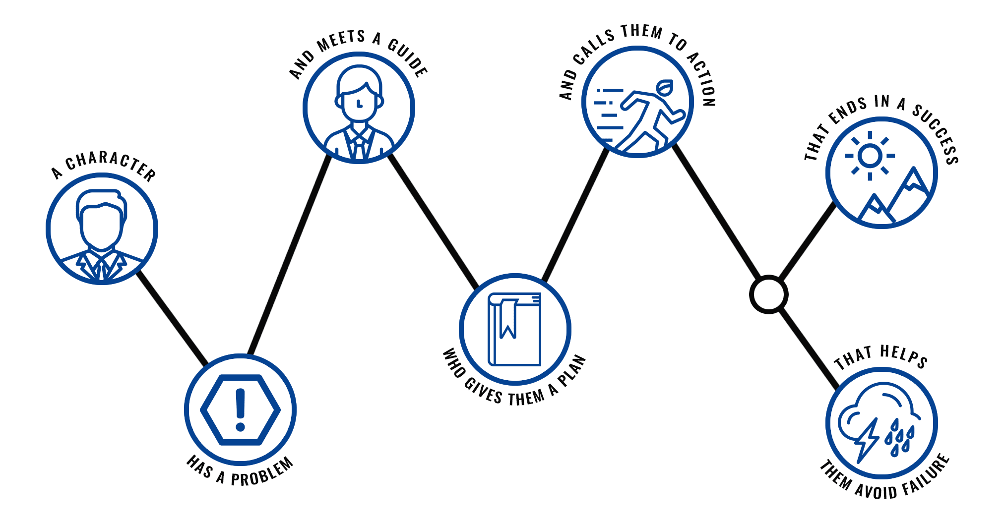 The-StoryBrand-Framework