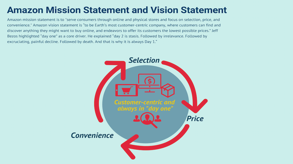 Amazon mission and vision statements