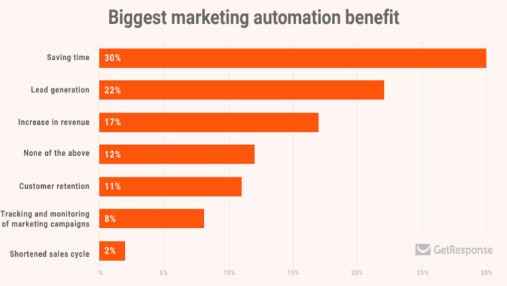 data on biggest marketing automation benefit