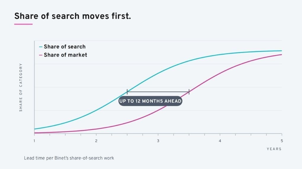 brand message share of search moves first