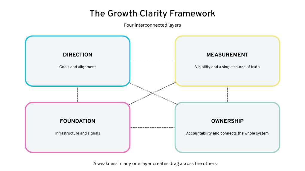 The Growth Clarity Framework Diagram
