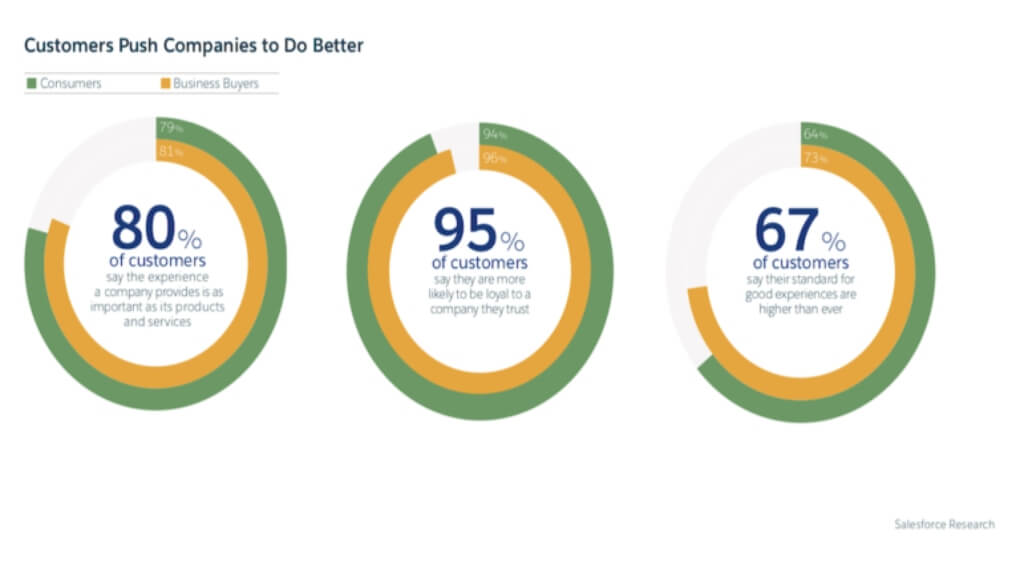 statistics on how customers push companies to do better