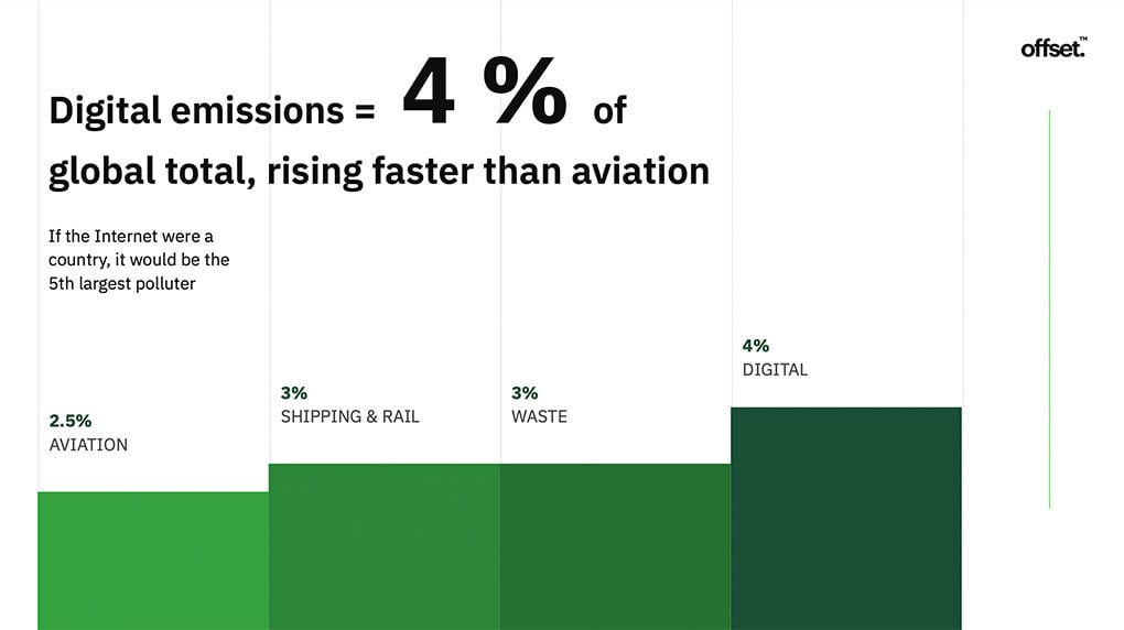 digital-emmisions-4-percent