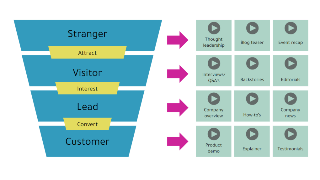 marketing funnel for video strategy