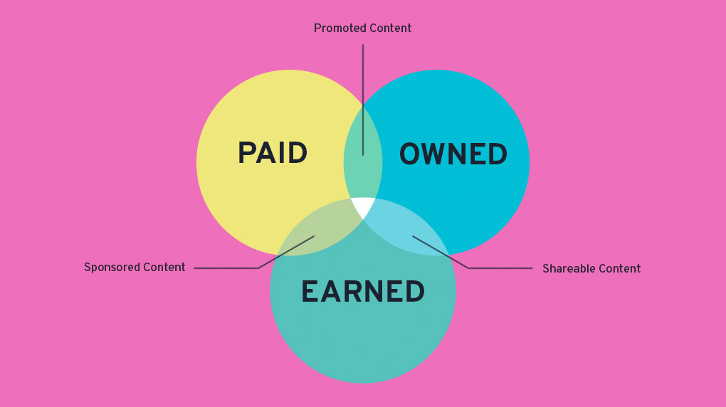 earned owned paid media