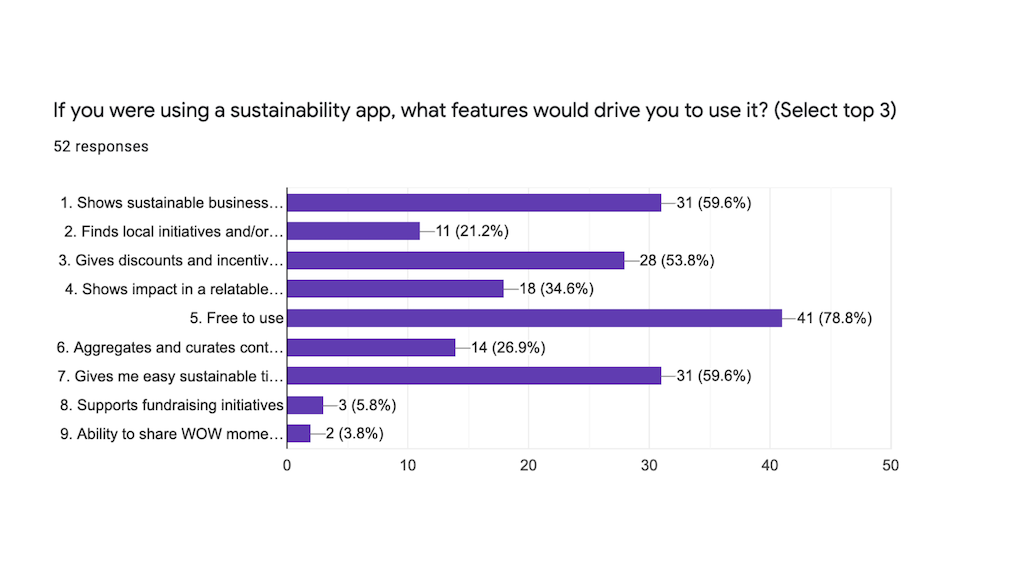 google poll answers