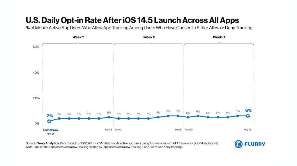 graph showing opt-in rate after iOS 14.5 in U.S.