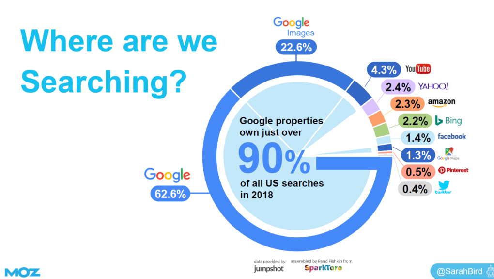 statistics about search engine usage