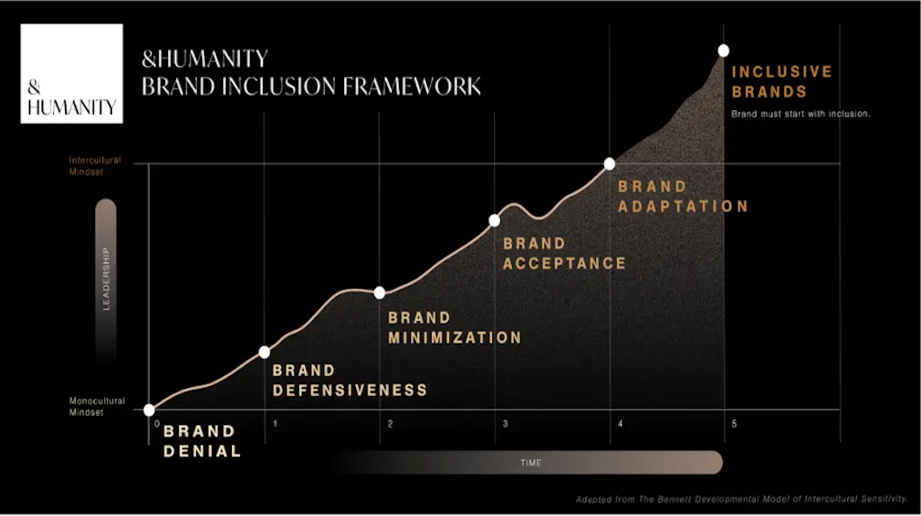 graph on &Humanity's Brand Inclusion Framework